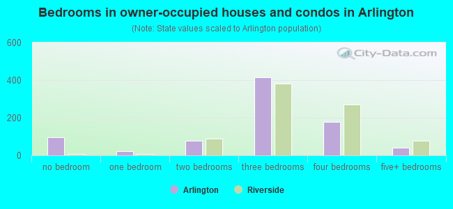 Bedrooms in owner-occupied houses and condos in Arlington