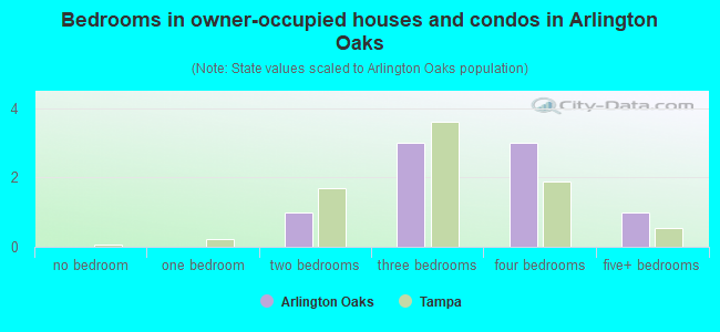 Bedrooms in owner-occupied houses and condos in Arlington Oaks