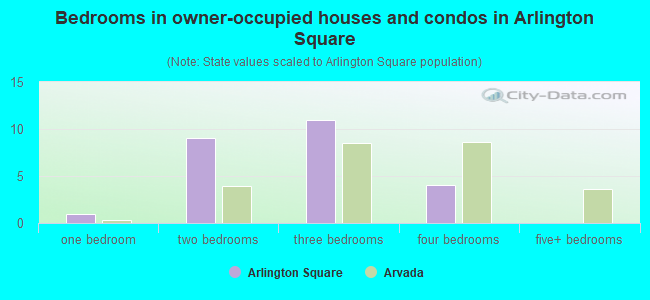 Bedrooms in owner-occupied houses and condos in Arlington Square