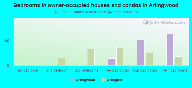 Bedrooms in owner-occupied houses and condos in Arlingwood