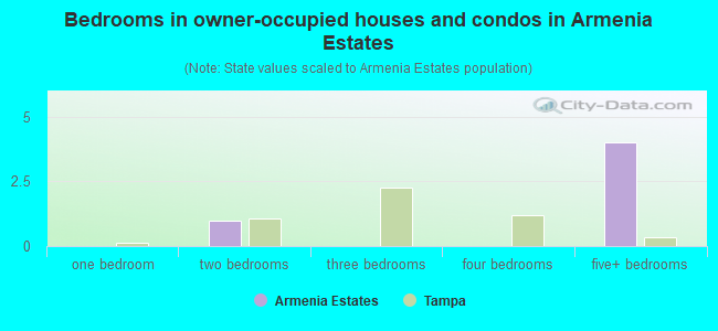 Bedrooms in owner-occupied houses and condos in Armenia Estates