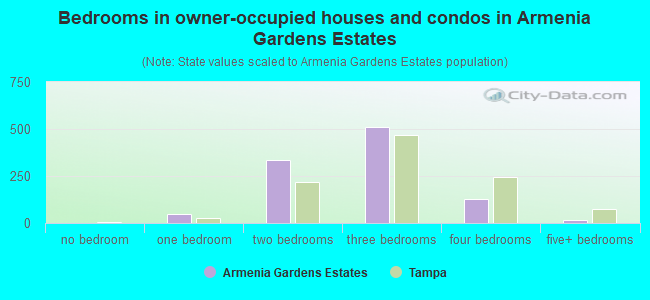 Bedrooms in owner-occupied houses and condos in Armenia Gardens Estates