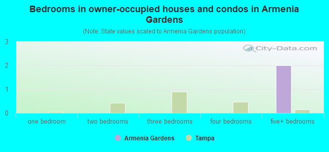 Bedrooms in owner-occupied houses and condos in Armenia Gardens