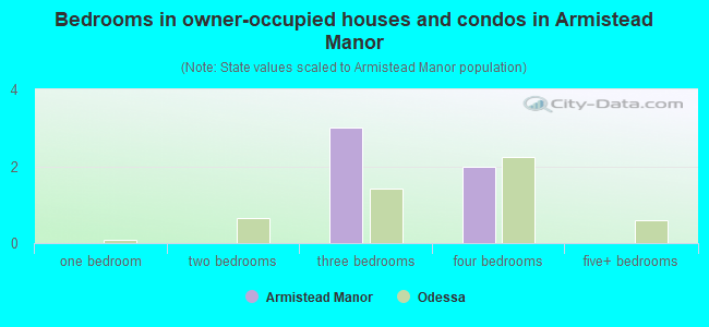 Bedrooms in owner-occupied houses and condos in Armistead Manor