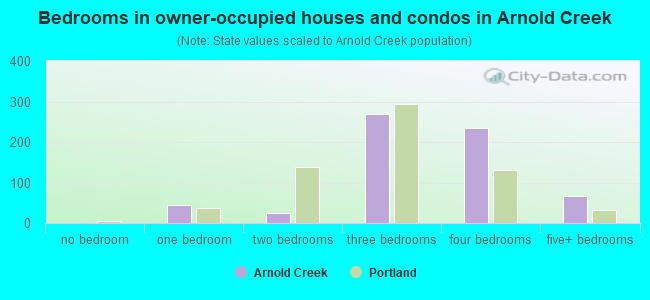 Bedrooms in owner-occupied houses and condos in Arnold Creek