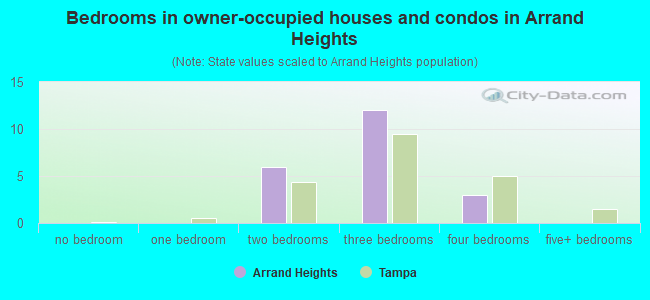 Bedrooms in owner-occupied houses and condos in Arrand Heights