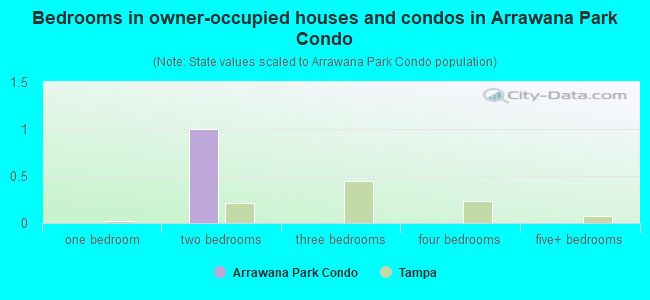 Bedrooms in owner-occupied houses and condos in Arrawana Park Condo