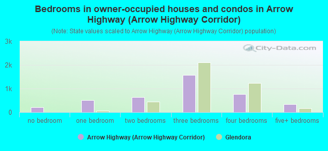 Bedrooms in owner-occupied houses and condos in Arrow Highway (Arrow Highway Corridor)