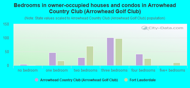 Bedrooms in owner-occupied houses and condos in Arrowhead Country Club (Arrowhead Golf Club)