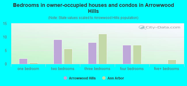 Bedrooms in owner-occupied houses and condos in Arrowwood Hills