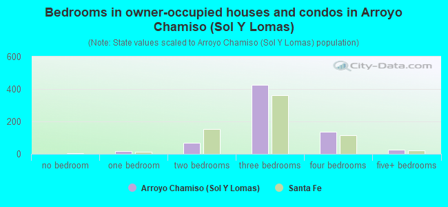 Bedrooms in owner-occupied houses and condos in Arroyo Chamiso (Sol Y Lomas)