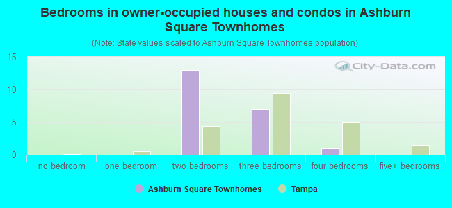 Bedrooms in owner-occupied houses and condos in Ashburn Square Townhomes