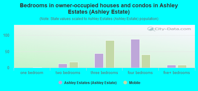 Bedrooms in owner-occupied houses and condos in Ashley Estates (Ashley Estate)