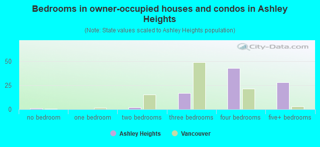 Bedrooms in owner-occupied houses and condos in Ashley Heights
