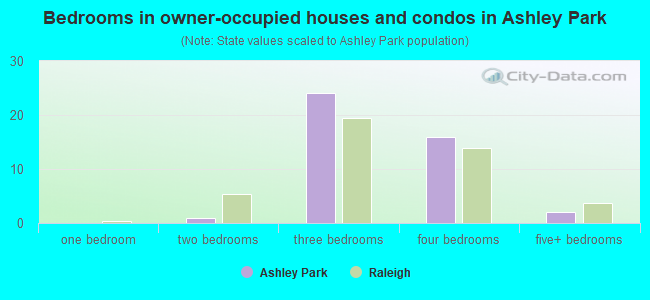 Bedrooms in owner-occupied houses and condos in Ashley Park