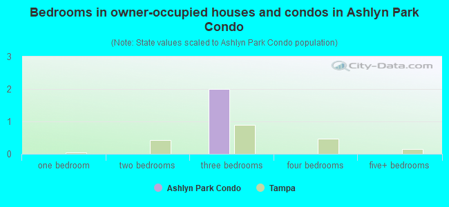 Bedrooms in owner-occupied houses and condos in Ashlyn Park Condo