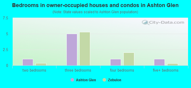 Bedrooms in owner-occupied houses and condos in Ashton Glen