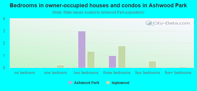 Bedrooms in owner-occupied houses and condos in Ashwood Park