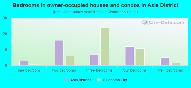 Bedrooms in owner-occupied houses and condos in Asia District