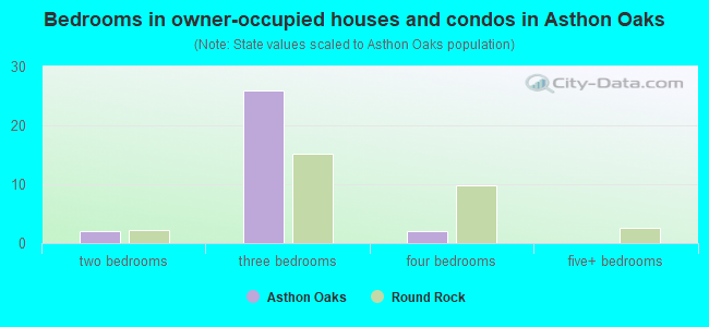 Bedrooms in owner-occupied houses and condos in Asthon Oaks