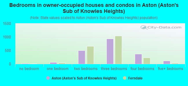 Bedrooms in owner-occupied houses and condos in Aston (Aston's Sub of Knowles Heights)