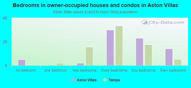 Bedrooms in owner-occupied houses and condos in Aston Villas