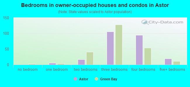 Bedrooms in owner-occupied houses and condos in Astor