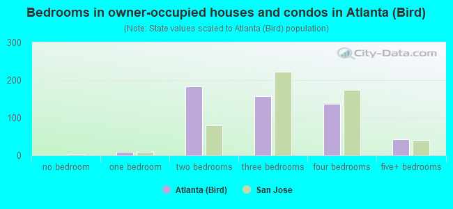 Bedrooms in owner-occupied houses and condos in Atlanta (Bird)