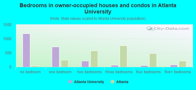 Bedrooms in owner-occupied houses and condos in Atlanta University
