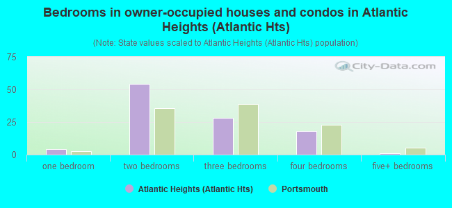 Bedrooms in owner-occupied houses and condos in Atlantic Heights (Atlantic Hts)