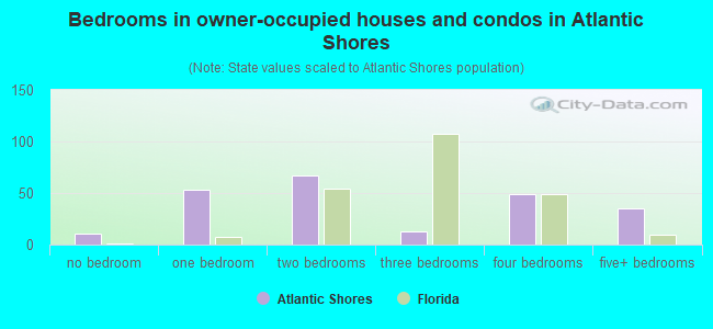 Bedrooms in owner-occupied houses and condos in Atlantic Shores