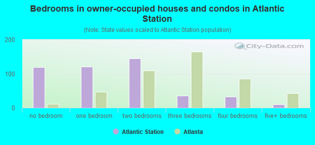 Bedrooms in owner-occupied houses and condos in Atlantic Station