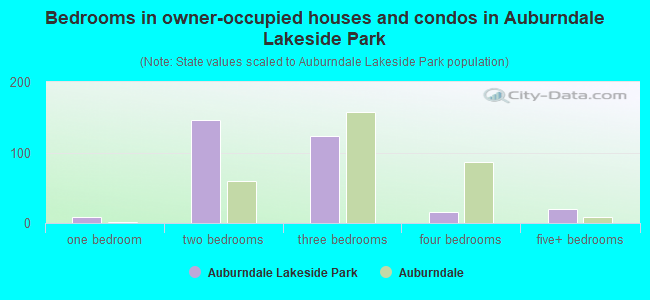 Bedrooms in owner-occupied houses and condos in Auburndale Lakeside Park