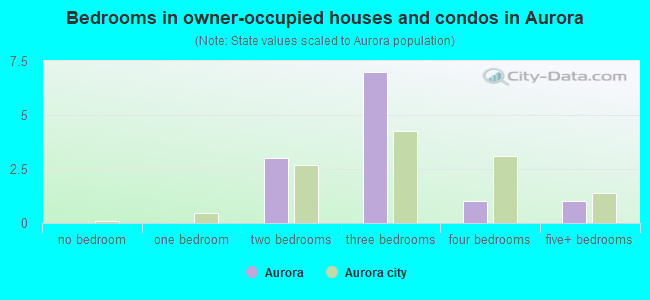 Bedrooms in owner-occupied houses and condos in Aurora