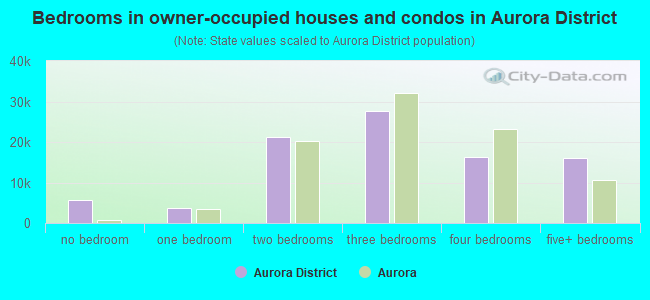 Bedrooms in owner-occupied houses and condos in Aurora District