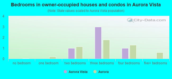 Bedrooms in owner-occupied houses and condos in Aurora Vista