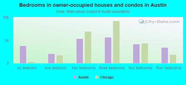 Bedrooms in owner-occupied houses and condos in Austin