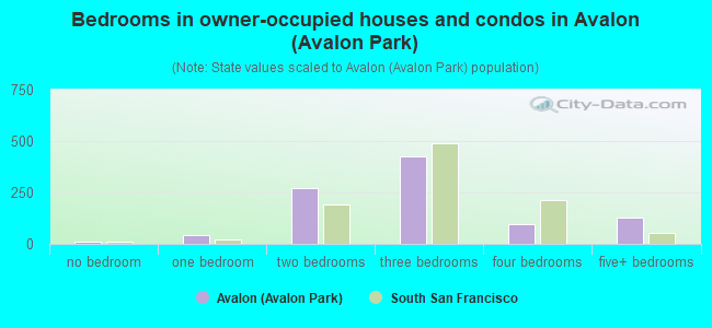 Bedrooms in owner-occupied houses and condos in Avalon (Avalon Park)
