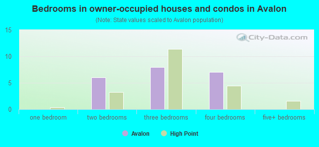 Bedrooms in owner-occupied houses and condos in Avalon