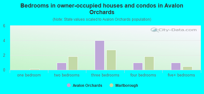 Bedrooms in owner-occupied houses and condos in Avalon Orchards