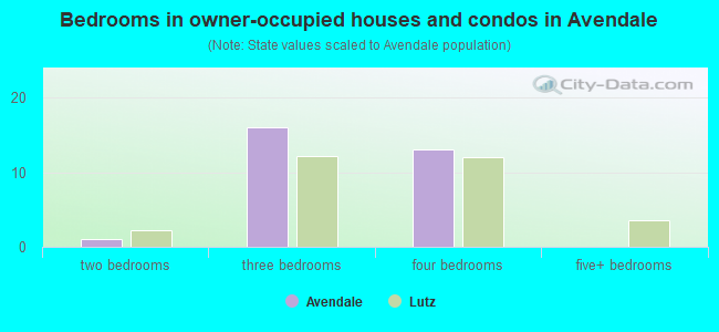 Bedrooms in owner-occupied houses and condos in Avendale