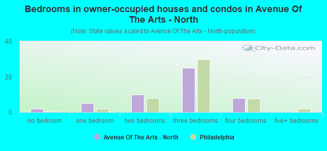 Bedrooms in owner-occupied houses and condos in Avenue Of The Arts - North