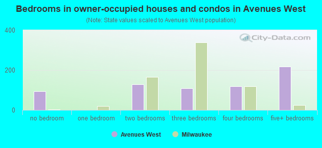 Bedrooms in owner-occupied houses and condos in Avenues West