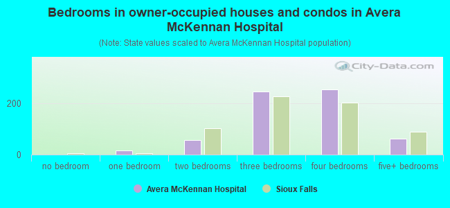 Bedrooms in owner-occupied houses and condos in Avera McKennan Hospital