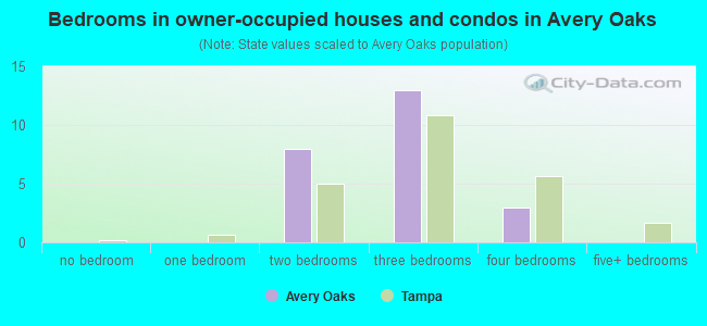 Bedrooms in owner-occupied houses and condos in Avery Oaks