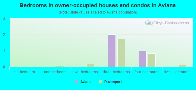 Bedrooms in owner-occupied houses and condos in Aviana