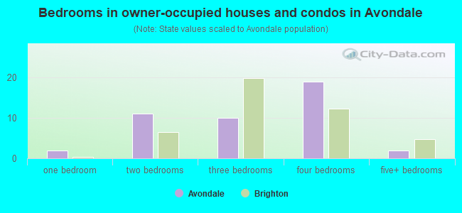 Bedrooms in owner-occupied houses and condos in Avondale