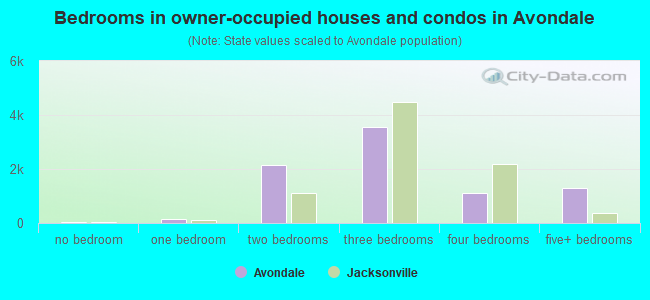 Bedrooms in owner-occupied houses and condos in Avondale