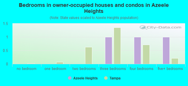 Bedrooms in owner-occupied houses and condos in Azeele Heights