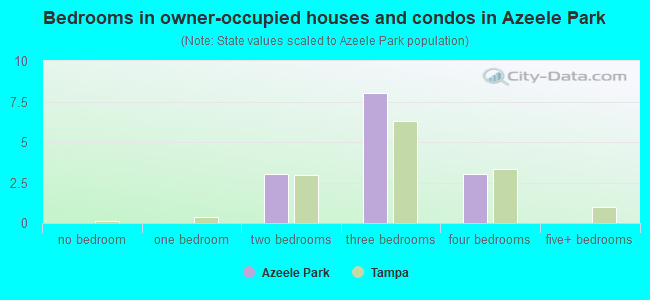 Bedrooms in owner-occupied houses and condos in Azeele Park